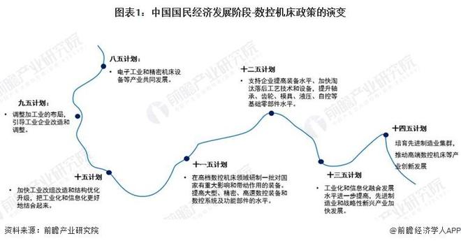 「行业前瞻」2023-2028年全球及中国数控机床行业发展分析(图3)