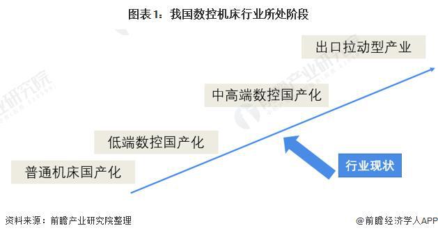 「行业前瞻」2023-2028年全球及中国数控机床行业发展分析(图6)