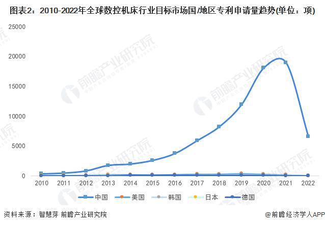 「行业前瞻」2023-2028年全球及中国数控机床行业发展分析(图1)