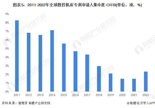 「行业前瞻」2023-2028年全球及中国数控机床行业发展分析(图2)