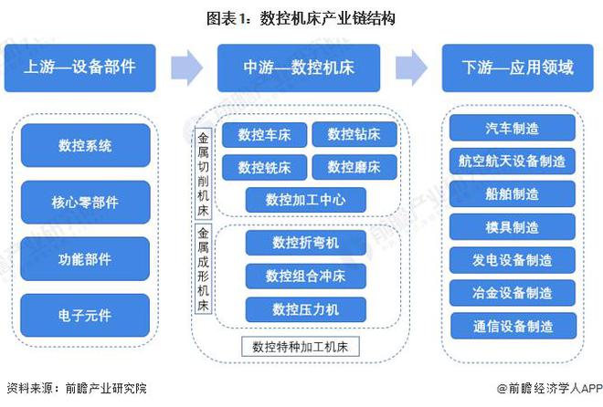 「行业前瞻」2023-2028年全球及中国数控机床行业发展分析(图4)