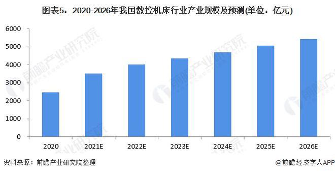 「行业前瞻」2023-2028年全球及中国数控机床行业发展分析(图11)