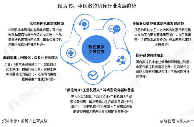 「行业前瞻」2023-2028年全球及中国数控机床行业发展分析(图10)