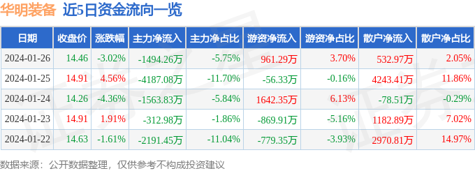 华明装备（002270）1月26日主力资金净卖出149426万元(图1)