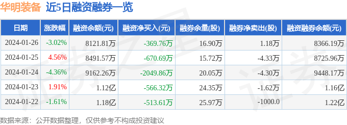 华明装备（002270）1月26日主力资金净卖出149426万元(图2)