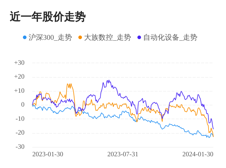 大族数控01月30日下跌股价创历史新低(图1)