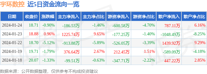 宇环数控（002903）1月24日主力资金净卖出18653万元(图1)