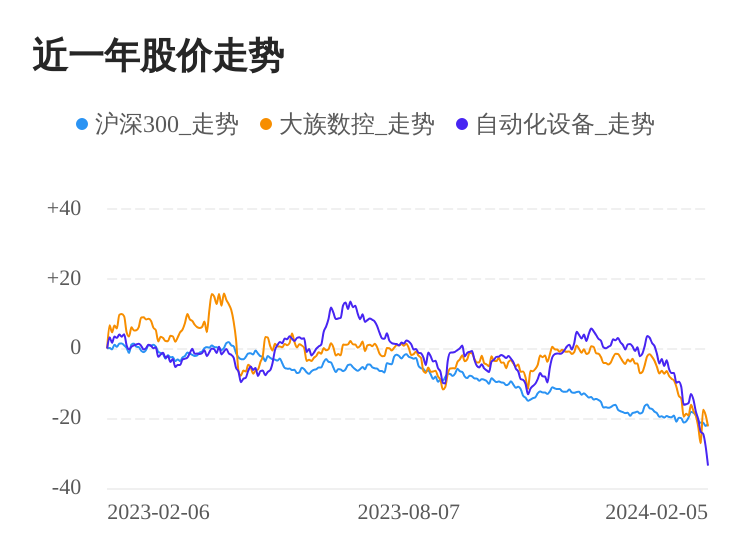 大族数控02月5日下跌股价创历史新低(图1)