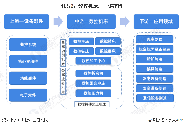 预见2023：《2023年中国数控机床产业全景图谱》(附市场供需情况、竞争格局和发展趋势等)(图2)