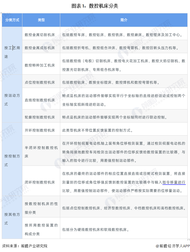 预见2023：《2023年中国数控机床产业全景图谱》(附市场供需情况、竞争格局和发展趋势等)(图1)