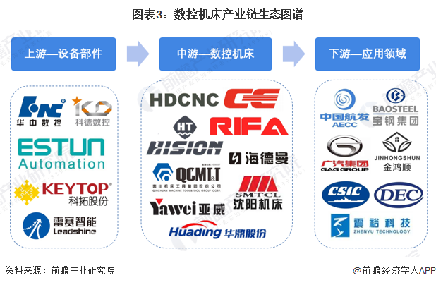 预见2023：《2023年中国数控机床产业全景图谱》(附市场供需情况、竞争格局和发展趋势等)(图3)