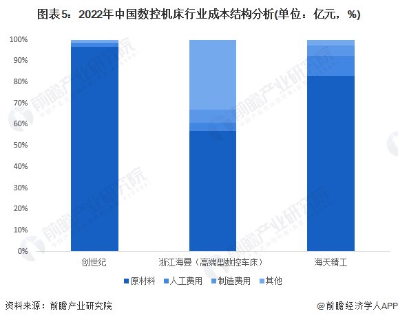 预见2023：《2023年中国数控机床产业全景图谱》(附市场供需情况、竞争格局和发展趋势等)(图5)