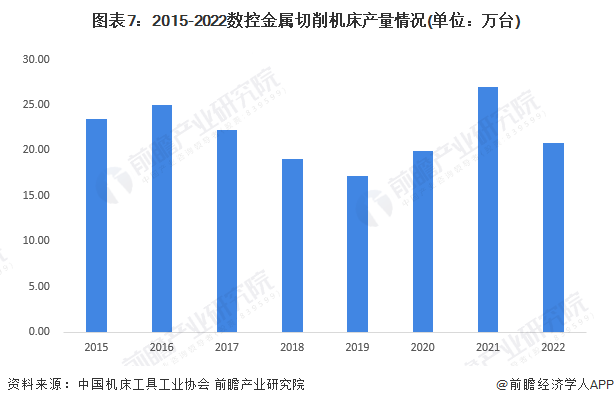 预见2023：《2023年中国数控机床产业全景图谱》(附市场供需情况、竞争格局和发展趋势等)(图7)