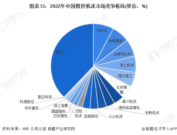 预见2023：《2023年中国数控机床产业全景图谱》(附市场供需情况、竞争格局和发展趋势等)(图13)