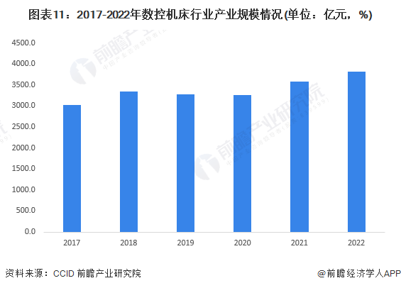 预见2023：《2023年中国数控机床产业全景图谱》(附市场供需情况、竞争格局和发展趋势等)(图11)