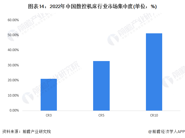 预见2023：《2023年中国数控机床产业全景图谱》(附市场供需情况、竞争格局和发展趋势等)(图14)