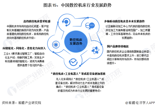 预见2023：《2023年中国数控机床产业全景图谱》(附市场供需情况、竞争格局和发展趋势等)(图15)