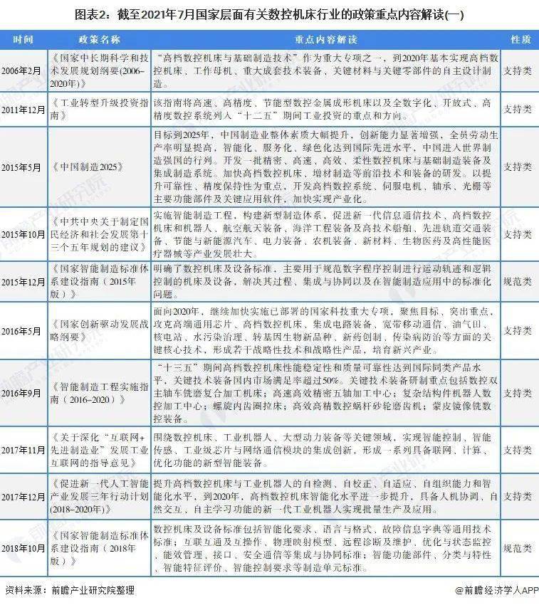 重磅！2021年中国及31省市数控机床行业政策汇总及解读（全）(图2)