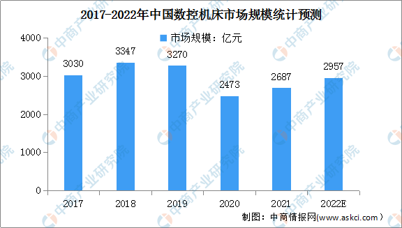 2022年中国数控机床行业市场现状及发展前景预测分析（图）(图1)