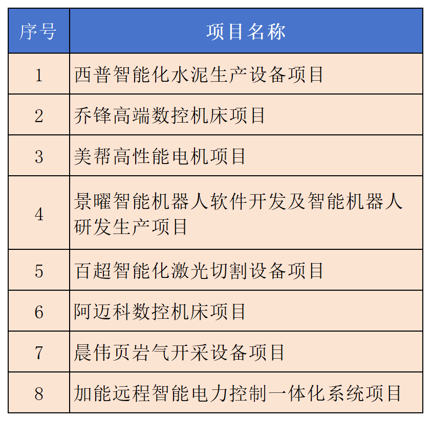 2024年江苏省民间投资重点产业项目名单！南京溧水8个项目入选(图1)