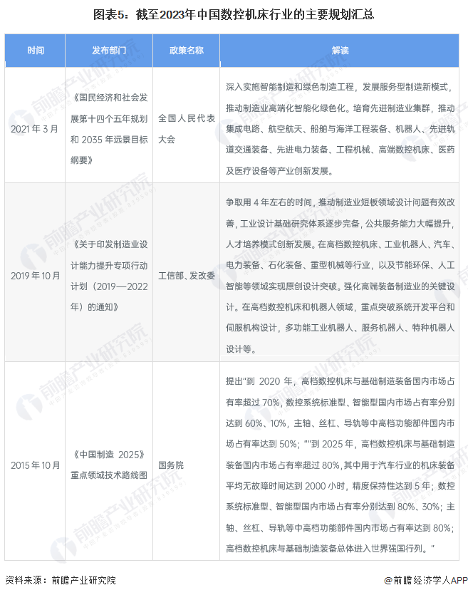 重磅！2023年中国及31省市数控机床行业政策汇总、解读及发展目标分析推动高端数控机床产业创新发展(图2)