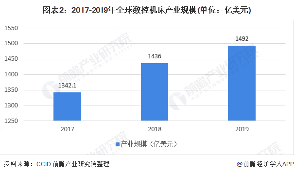 2020年全球数控机床行业市场现状及竞争格局分析日本稳居数控机床世界第一宝座(图2)