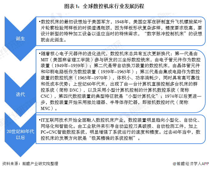 2020年全球数控机床行业市场现状及竞争格局分析日本稳居数控机床世界第一宝座(图1)