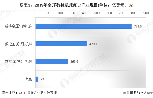 2020年全球数控机床行业市场现状及竞争格局分析日本稳居数控机床世界第一宝座(图3)