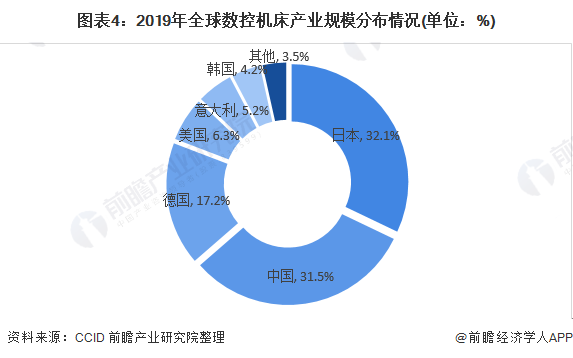 2020年全球数控机床行业市场现状及竞争格局分析日本稳居数控机床世界第一宝座(图4)