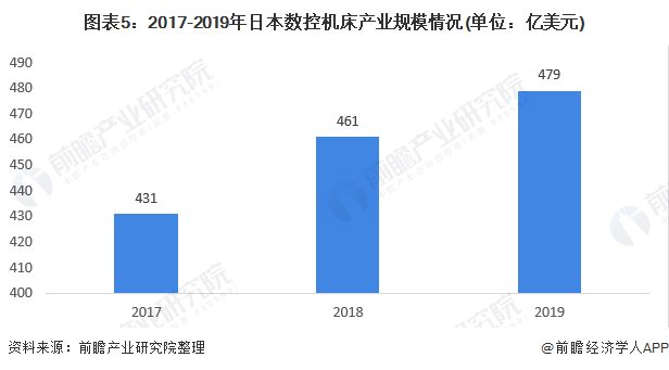 2020年全球数控机床行业市场现状及竞争格局分析日本稳居数控机床世界第一宝座(图5)