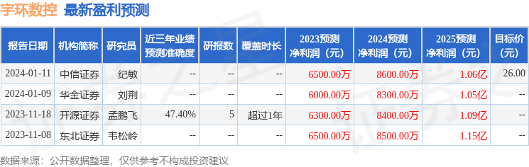 宇环数控：2月23日接受机构调研华宝信托投资有限责任公司、兴华基金管理有限公司等多家机构参与(图1)