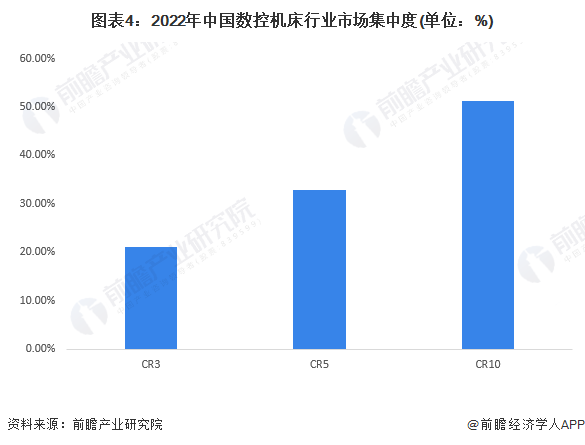 【行业深度】2023年中国数控机床行业竞争格局及市场份额分析市场集中度加快提升(图4)