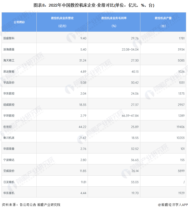 【行业深度】2023年中国数控机床行业竞争格局及市场份额分析市场集中度加快提升(图5)