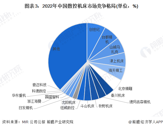 【行业深度】2023年中国数控机床行业竞争格局及市场份额分析市场集中度加快提升(图3)