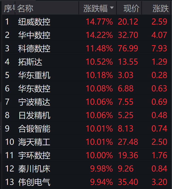 设备换新利好催动机床ETF强势冲击九连阳华东重机、华东数控等股批量涨停(图1)