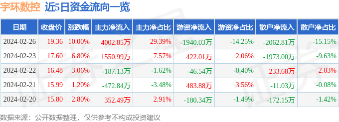 宇环数控（002903）2月26日主力资金净买入400285万元(图1)