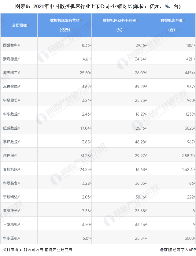 全网最全！2023年中国数控机床行业上市公司市场竞争格局分析三大方面进行全方位对比(图1)