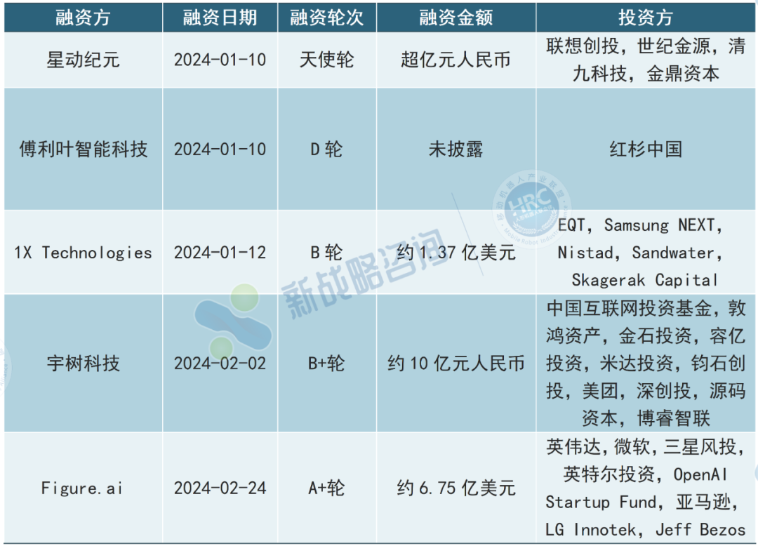 2024开年人形机器人赛道热火朝天已吸金超60亿元人民币(图1)