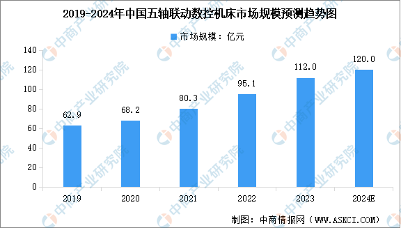 2024年中国高端数控机床市场现状预测及重点企业布局分析（图）(图1)