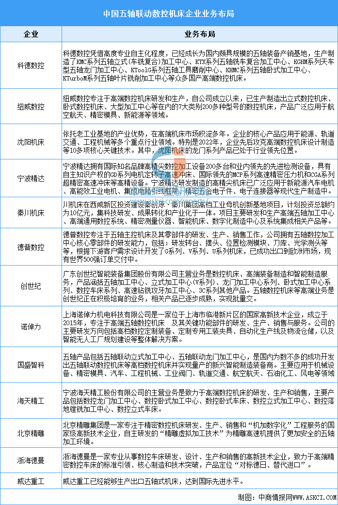 2024年中国高端数控机床市场现状预测及重点企业布局分析（图）(图3)