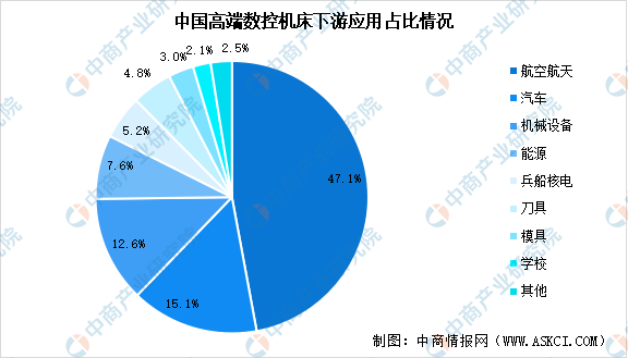 2024年中国高端数控机床市场现状预测及重点企业布局分析（图）(图2)