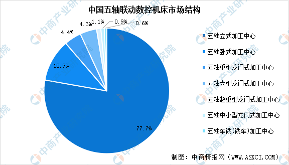 2024年中国五轴联动数控机床市场规模预测及细分市场占比分析（图）(图2)