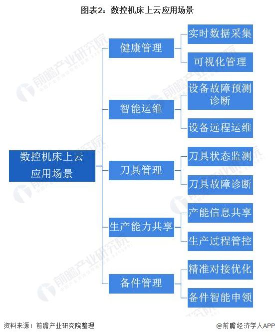 2021年中国数控机床上云市场现状与竞争格局分析数控机床设备上云数量逐年增长(图2)