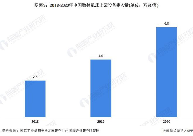 2021年中国数控机床上云市场现状与竞争格局分析数控机床设备上云数量逐年增长(图3)