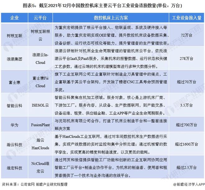 2021年中国数控机床上云市场现状与竞争格局分析数控机床设备上云数量逐年增长(图5)