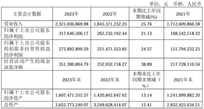 纽威数控2023年净利318亿同比增长2113%董事长郭国新薪酬20233万(图1)