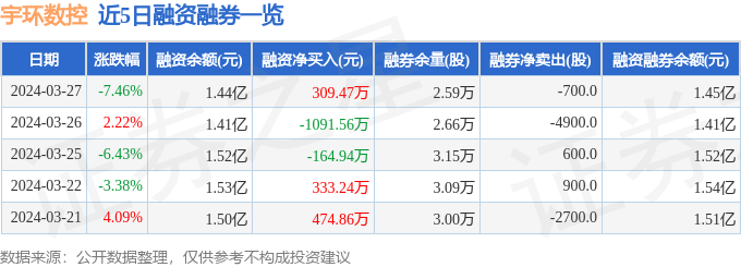 宇环数控（002903）3月27日主力资金净卖出97198万元(图2)