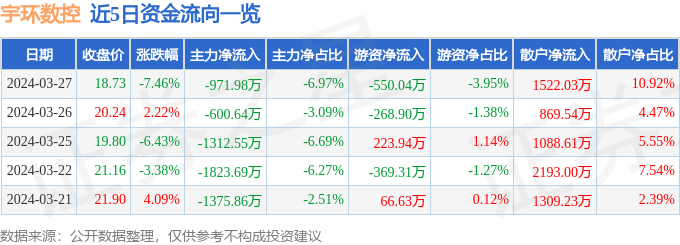 宇环数控（002903）3月27日主力资金净卖出97198万元(图1)