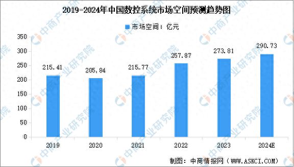 2024年中国数控系统市场规模预测及行业竞争格局分析(图1)