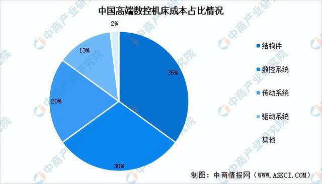 2024年中国高端数控机床产业链图谱研究分析（附产业链全景图）(图2)